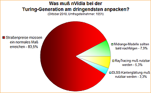Umfrage-Auswertung: Was muß nVidia bei der Turing-Generation am dringendsten anpacken?
